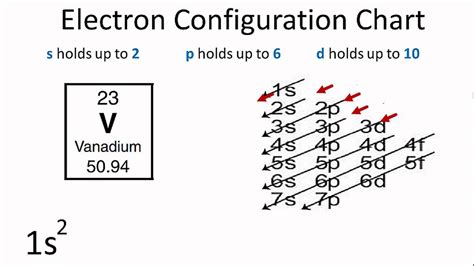 vanadium electronic configuration